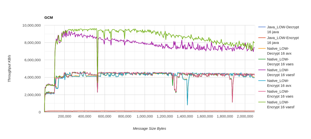 Hardware acceleration Bouncy Castle LTS